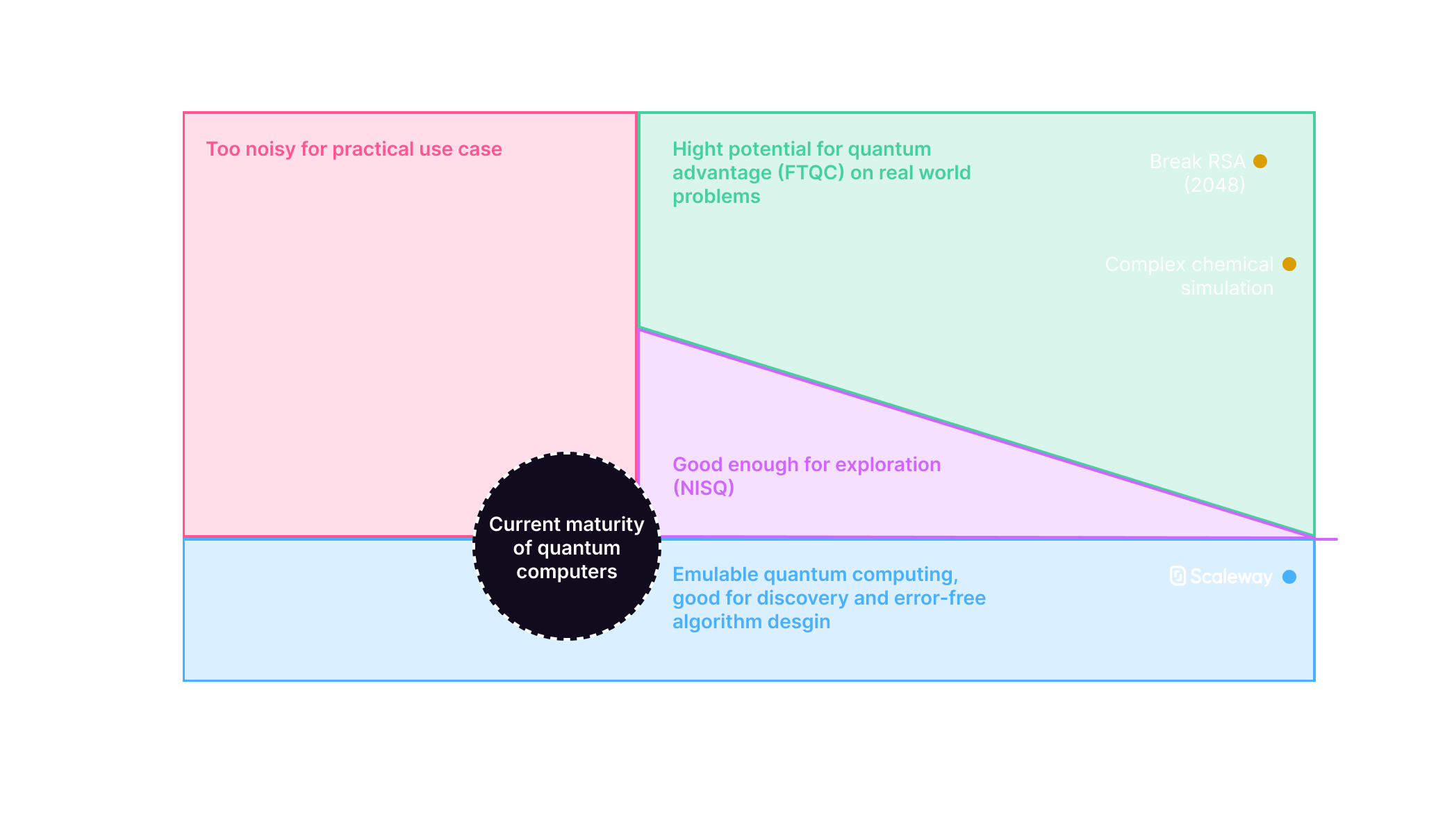 Emulation into the quantum ecosystem